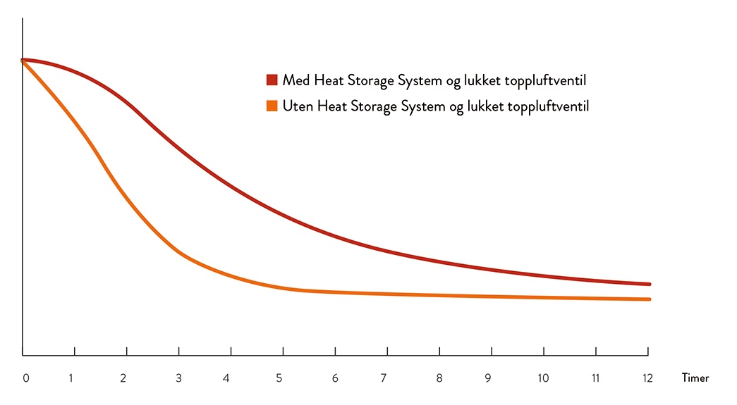 Graf som viser at vedovner med varmelagrende stein holder på varmen opptil 12 timer lenger